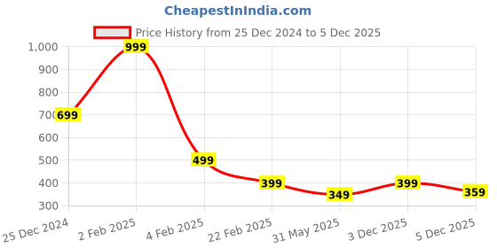 myntra.com INDICLUB Men Cuban Collar Textured Casual Shirt indiclub Price History Graph from 25 Dec 2024 to 5 Dec 2025