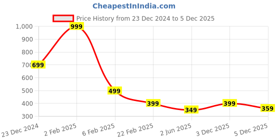 myntra.com INDICLUB Men Cuban Collar Textured Casual Shirt indiclub Price History Graph from 23 Dec 2024 to 5 Dec 2025