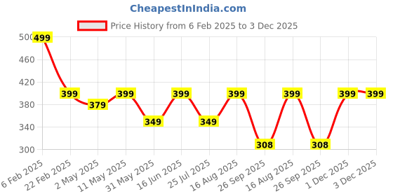 myntra.com INDICLUB Men Cuban Collar Textured Relaxed Fit Casual Shirt indiclub Price History Graph from 6 Feb 2025 to 3 Dec 2025