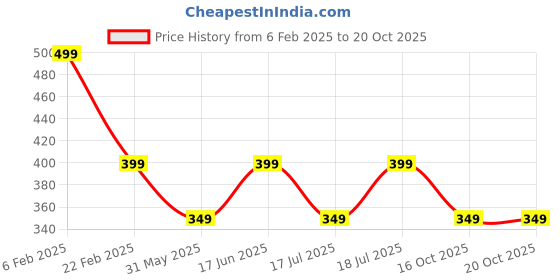 myntra.com INDICLUB Men Cuban Collar Textured Relaxed Fit Casual Shirt indiclub Price History Graph from 6 Feb 2025 to 20 Oct 2025