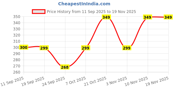 myntra.com INDICLUB Men Mid-Rise Regular Fit Formal Trousers indiclub Price History Graph from 11 Sep 2025 to 19 Nov 2025