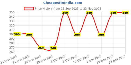 myntra.com INDICLUB Men Mid-Rise Regular Trousers indiclub Price History Graph from 11 Sep 2025 to 22 Nov 2025