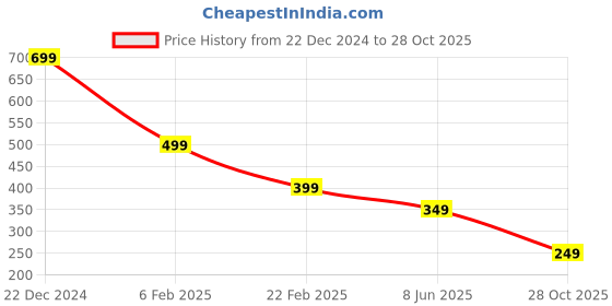 myntra.com INDICLUB Men Opaque Casual Shirt indiclub Price History Graph from 22 Dec 2024 to 28 Oct 2025