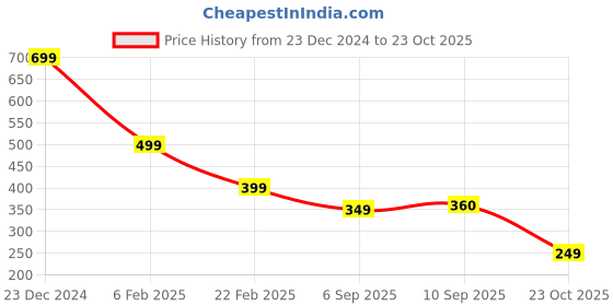 myntra.com INDICLUB Men Opaque Casual Shirt indiclub Price History Graph from 23 Dec 2024 to 23 Oct 2025