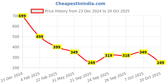 myntra.com INDICLUB Men Opaque Casual Shirt indiclub Price History Graph from 23 Dec 2024 to 20 Oct 2025