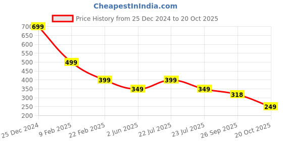 myntra.com INDICLUB Men Opaque Casual Shirt indiclub Price History Graph from 25 Dec 2024 to 20 Oct 2025