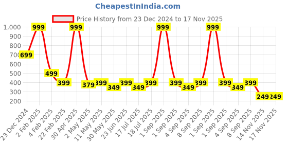 myntra.com INDICLUB Men Opaque Casual Shirt indiclub Price History Graph from 23 Dec 2024 to 16 Nov 2025
