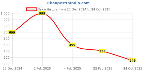 myntra.com INDICLUB Men Opaque Casual Shirt indiclub Price History Graph from 23 Dec 2024 to 24 Oct 2025