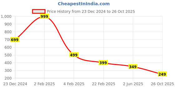 myntra.com INDICLUB Men Opaque Casual Shirt indiclub Price History Graph from 23 Dec 2024 to 26 Oct 2025