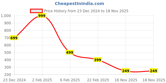 myntra.com INDICLUB Men Opaque Casual Shirt indiclub Price History Graph from 23 Dec 2024 to 18 Nov 2025