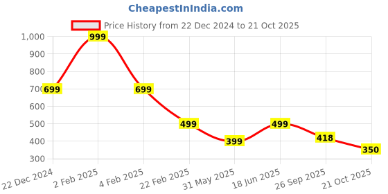 myntra.com INDICLUB Men Opaque Casual Shirt indiclub Price History Graph from 22 Dec 2024 to 21 Oct 2025