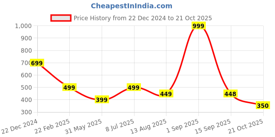 myntra.com INDICLUB Men Opaque Casual Shirt indiclub Price History Graph from 22 Dec 2024 to 21 Oct 2025