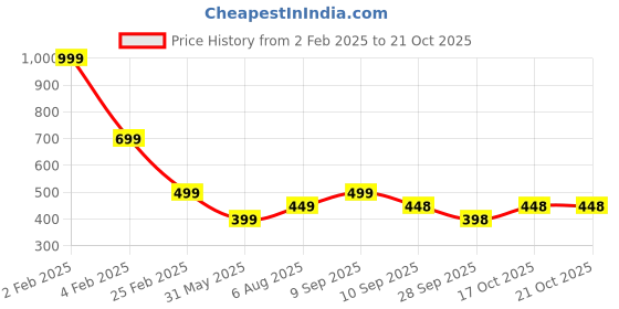 myntra.com INDICLUB Men Opaque Casual Shirt indiclub Price History Graph from 2 Feb 2025 to 21 Oct 2025