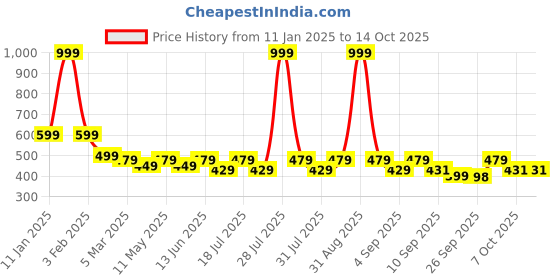 myntra.com INDICLUB Men Pack of 2 Mid Rise Running Shorts indiclub Price History Graph from 11 Jan 2025 to 13 Oct 2025
