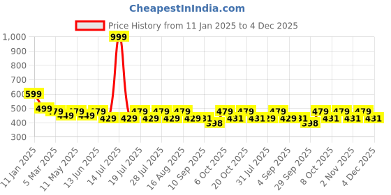 myntra.com INDICLUB Men Pack Of 2 Mid-Rise Shorts indiclub Price History Graph from 11 Jan 2025 to 4 Dec 2025