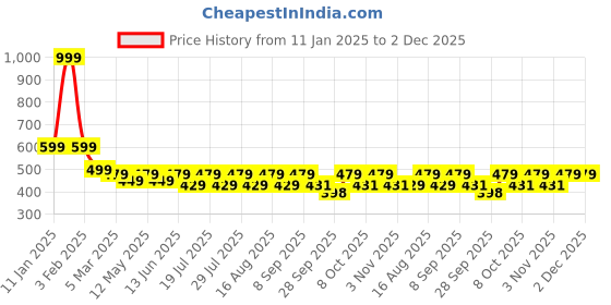 myntra.com INDICLUB Men Pack Of 2 Mid-Rise Shorts indiclub Price History Graph from 11 Jan 2025 to 1 Dec 2025