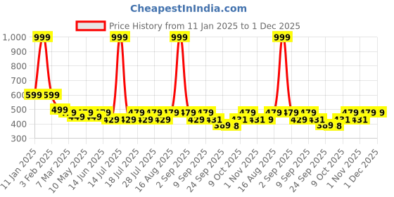 myntra.com INDICLUB Men Pack Of 2 Mid-Rise Shorts indiclub Price History Graph from 11 Jan 2025 to 30 Nov 2025