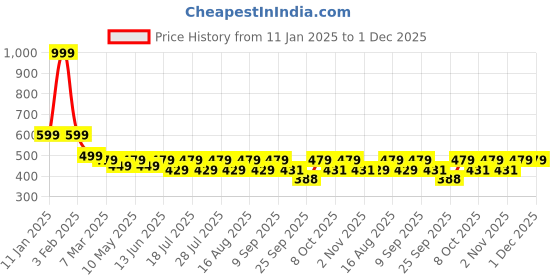 myntra.com INDICLUB Men Pack Of 2 Mid-Rise Shorts indiclub Price History Graph from 11 Jan 2025 to 1 Dec 2025
