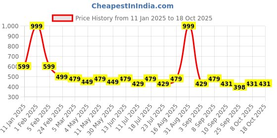 myntra.com INDICLUB Men Pack Of 2 Mid-Rise Shorts indiclub Price History Graph from 11 Jan 2025 to 18 Oct 2025