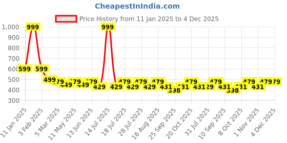 myntra.com INDICLUB Men Pack Of 2 Mid-Rise Shorts indiclub Price History Graph from 11 Jan 2025 to 3 Dec 2025