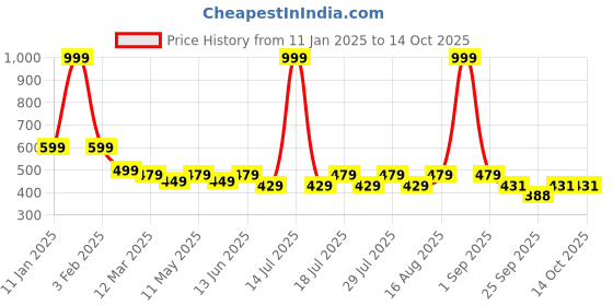 myntra.com INDICLUB Men Pack of 2 Running Chino Shorts indiclub Price History Graph from 11 Jan 2025 to 14 Oct 2025