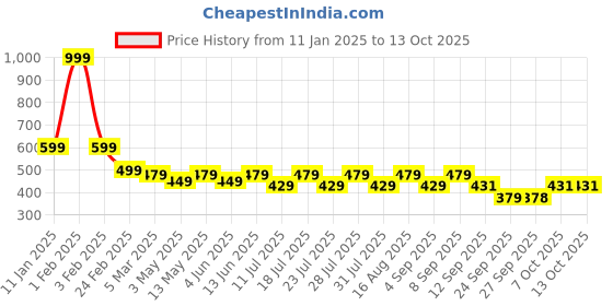 myntra.com INDICLUB Men Pack of 2 Running Shorts indiclub Price History Graph from 11 Jan 2025 to 13 Oct 2025