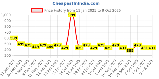 myntra.com INDICLUB Men Pack of 2 Running Shorts indiclub Price History Graph from 11 Jan 2025 to 9 Oct 2025