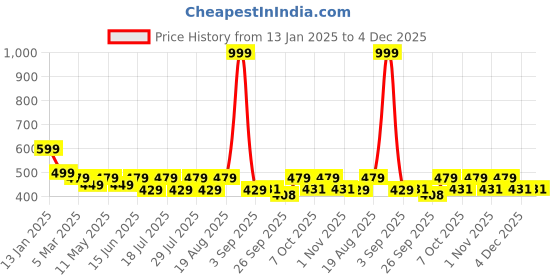 myntra.com INDICLUB Men Pack of 2 Running Sports Shorts indiclub Price History Graph from 13 Jan 2025 to 4 Dec 2025