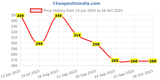 myntra.com INDICLUB Men Polo Collar Applique T-shirt indiclub Price History Graph from 13 Jun 2025 to 25 Oct 2025