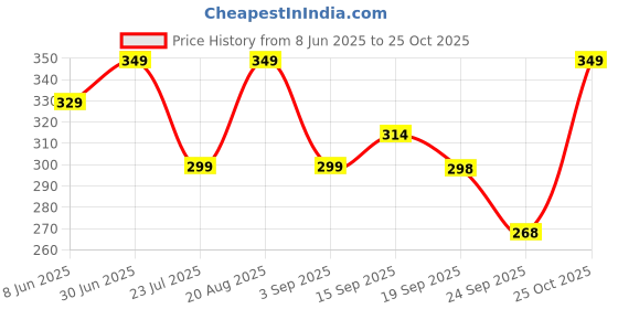 myntra.com INDICLUB Men Polo Collar Pockets T-shirt indiclub Price History Graph from 8 Jun 2025 to 25 Oct 2025
