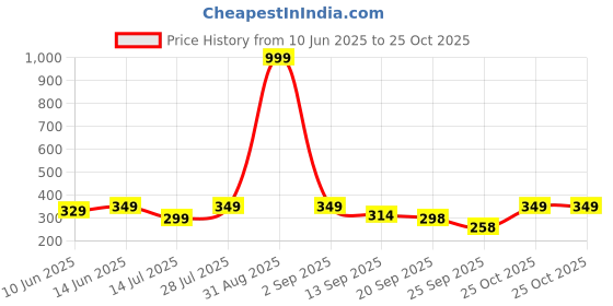 myntra.com INDICLUB Men Polo Collar Pockets T-shirt indiclub Price History Graph from 10 Jun 2025 to 25 Oct 2025
