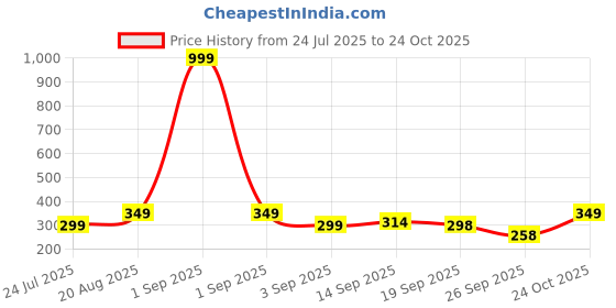myntra.com INDICLUB Men Polo Collar Raw Edge T-shirt indiclub Price History Graph from 24 Jul 2025 to 24 Oct 2025