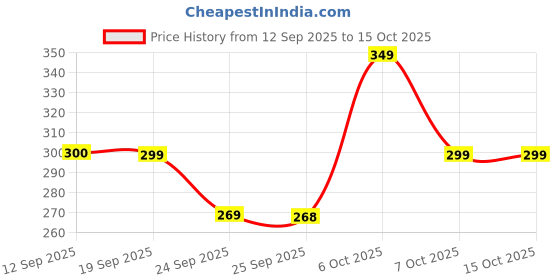 myntra.com INDICLUB Men Regular Fit Mid-Rise Formal Trousers indiclub Price History Graph from 12 Sep 2025 to 4 Oct 2025