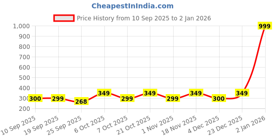 myntra.com INDICLUB Men Regular Fit Mid-Rise Trousers indiclub Price History Graph from 10 Sep 2025 to 2 Jan 2026