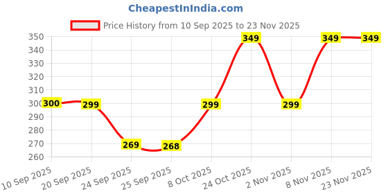 myntra.com INDICLUB Men Regular Fit Trouser indiclub Price History Graph from 10 Sep 2025 to 23 Nov 2025