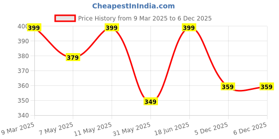 myntra.com INDICLUB Men Relaxed Fit Cuban Collar Textured Casual Shirt indiclub Price History Graph from 9 Mar 2025 to 5 Dec 2025