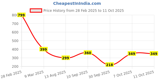 myntra.com INDICLUB Men Relaxed Fit Cuban Collar Textured Casual Shirt indiclub Price History Graph from 28 Feb 2025 to 4 Oct 2025