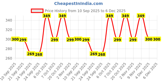 myntra.com INDICLUB Men Relaxed Formal Trousers indiclub Price History Graph from 10 Sep 2025 to 6 Dec 2025