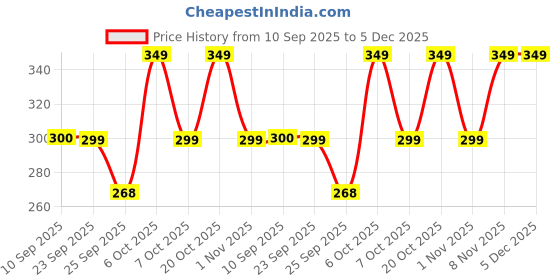 myntra.com INDICLUB Men Relaxed Formal Trousers indiclub Price History Graph from 10 Sep 2025 to 4 Dec 2025