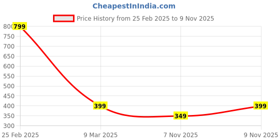 myntra.com INDICLUB Men Relaxed Opaque Printed Casual Shirt indiclub Price History Graph from 25 Feb 2025 to 9 Nov 2025
