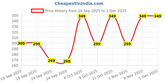 myntra.com INDICLUB Men Relaxed Regular Fit Trousers indiclub Price History Graph from 10 Sep 2025 to 30 Nov 2025