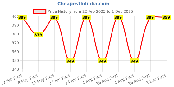 myntra.com INDICLUB Men Relaxed Shirt indiclub Price History Graph from 22 Feb 2025 to 1 Dec 2025