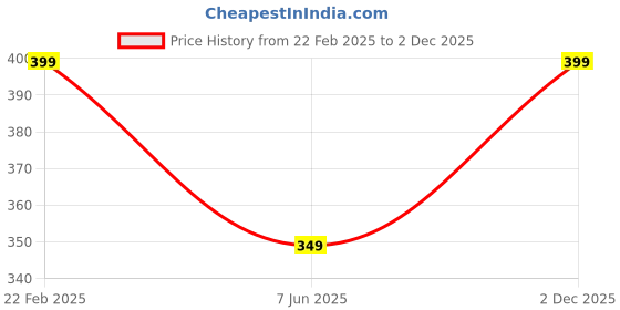 myntra.com INDICLUB Men Relaxed Shirt indiclub Price History Graph from 22 Feb 2025 to 2 Dec 2025