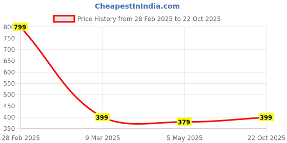myntra.com INDICLUB Men Relaxed Shirt indiclub Price History Graph from 28 Feb 2025 to 22 Oct 2025