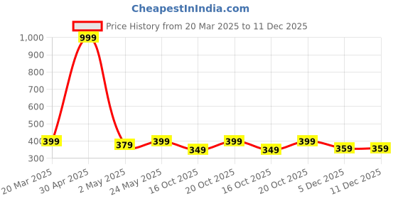 myntra.com INDICLUB Men Relaxed Shirt indiclub Price History Graph from 20 Mar 2025 to 11 Dec 2025