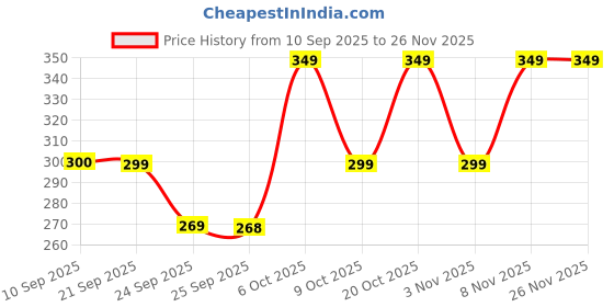 myntra.com INDICLUB Men Relexed Fit Chinos indiclub Price History Graph from 10 Sep 2025 to 25 Nov 2025