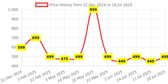 myntra.com INDICLUB Men Running Open Front Jacket indiclub Price History Graph from 22 Dec 2024 to 18 Jul 2025