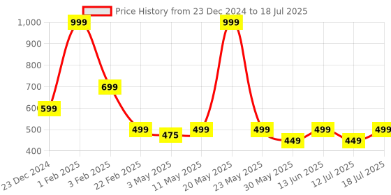 myntra.com INDICLUB Men Running Open Front Jacket indiclub Price History Graph from 23 Dec 2024 to 12 Jul 2025