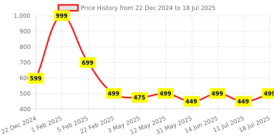 myntra.com INDICLUB Men Running Open Front Jacket indiclub Price History Graph from 22 Dec 2024 to 18 Jul 2025