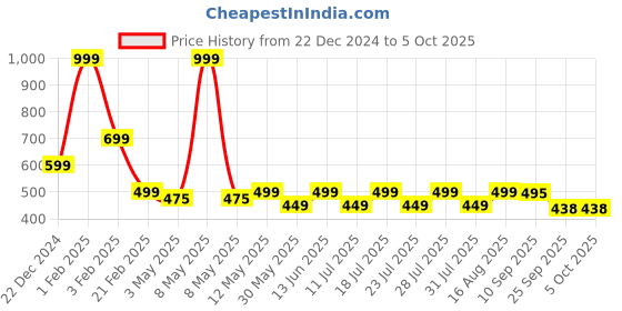 myntra.com INDICLUB Men Running Open Front Jacket indiclub Price History Graph from 22 Dec 2024 to 5 Oct 2025